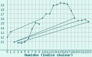 Courbe de l'humidex pour Alto de Los Leones