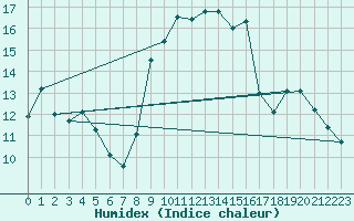 Courbe de l'humidex pour Koksijde (Be)
