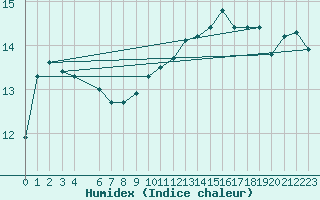 Courbe de l'humidex pour Bruxelles (Be)