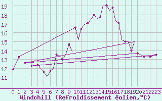 Courbe du refroidissement olien pour Hawarden