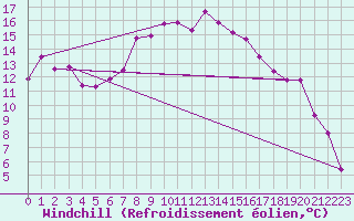 Courbe du refroidissement olien pour Aigle (Sw)