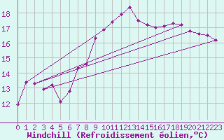 Courbe du refroidissement olien pour Keswick