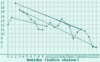 Courbe de l'humidex pour Potes / Torre del Infantado (Esp)