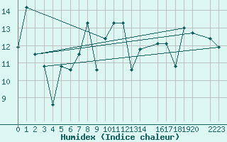 Courbe de l'humidex pour Cabo Peas