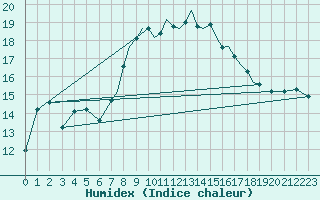 Courbe de l'humidex pour Shoream (UK)