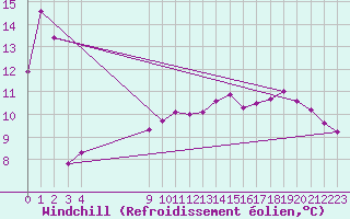 Courbe du refroidissement olien pour Cap Corse (2B)