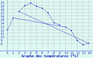 Courbe de tempratures pour Yarrawonga