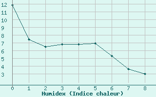 Courbe de l'humidex pour Sault Ste. Marie Airport