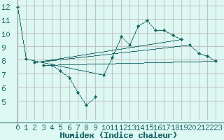 Courbe de l'humidex pour Bourg-en-Bresse (01)