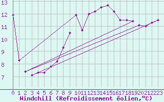 Courbe du refroidissement olien pour Culdrose