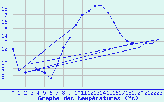 Courbe de tempratures pour Nyon-Changins (Sw)