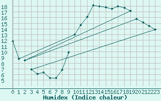 Courbe de l'humidex pour Amilly (45)