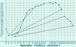 Courbe de l'humidex pour Muehldorf