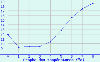 Courbe de tempratures pour Klaipeda