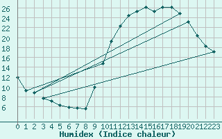 Courbe de l'humidex pour Lobbes (Be)