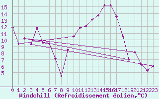 Courbe du refroidissement olien pour Marignane (13)