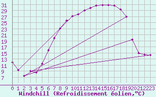 Courbe du refroidissement olien pour Ramstein
