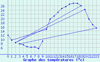 Courbe de tempratures pour Anglars St-Flix(12)