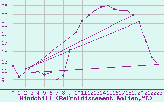 Courbe du refroidissement olien pour Brest (29)