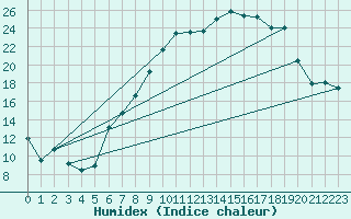 Courbe de l'humidex pour Figari (2A)