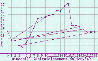 Courbe du refroidissement olien pour Reutte
