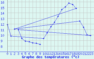 Courbe de tempratures pour Barreme (04)