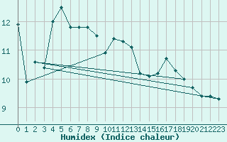 Courbe de l'humidex pour Lungo