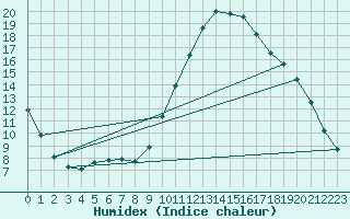 Courbe de l'humidex pour Castellbell i el Vilar (Esp)