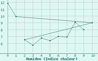 Courbe de l'humidex pour Nahkiainen