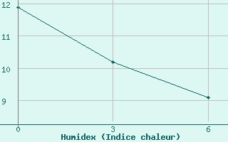 Courbe de l'humidex pour Paarl