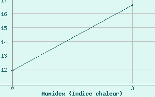 Courbe de l'humidex pour Bishkek