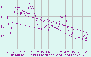 Courbe du refroidissement olien pour Dublin (Ir)