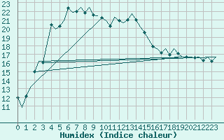 Courbe de l'humidex pour Lamezia Terme