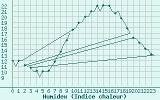 Courbe de l'humidex pour Reus (Esp)