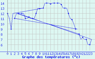 Courbe de tempratures pour Oran / Es Senia