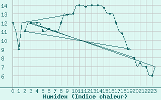 Courbe de l'humidex pour Oran / Es Senia