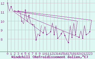 Courbe du refroidissement olien pour Barcelona / Aeropuerto