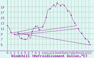 Courbe du refroidissement olien pour Schaffen (Be)