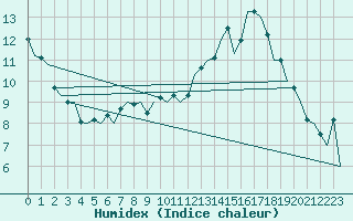 Courbe de l'humidex pour Lechfeld