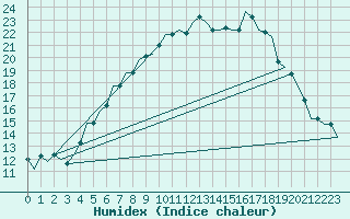 Courbe de l'humidex pour L'Viv