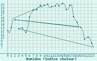 Courbe de l'humidex pour Billund Lufthavn