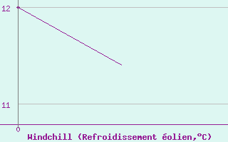 Courbe du refroidissement olien pour Shawbury
