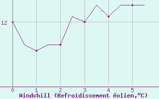 Courbe du refroidissement olien pour Tenerife / Los Rodeos