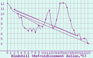 Courbe du refroidissement olien pour Luxembourg (Lux)