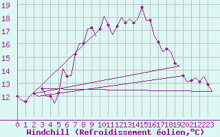 Courbe du refroidissement olien pour Oostende (Be)