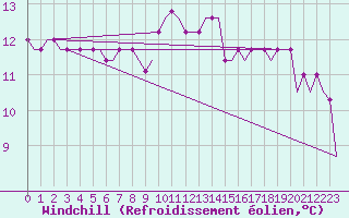 Courbe du refroidissement olien pour Manchester Airport