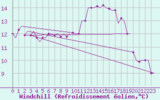 Courbe du refroidissement olien pour Castres-Mazamet (81)