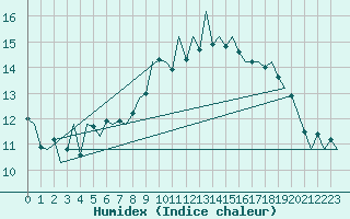 Courbe de l'humidex pour Hamburg-Fuhlsbuettel