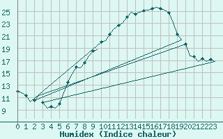 Courbe de l'humidex pour Linz / Hoersching-Flughafen