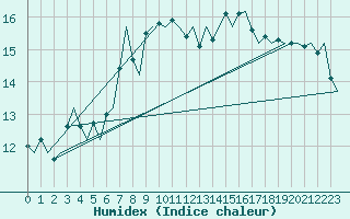 Courbe de l'humidex pour Molde / Aro